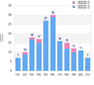 Performance distribution
