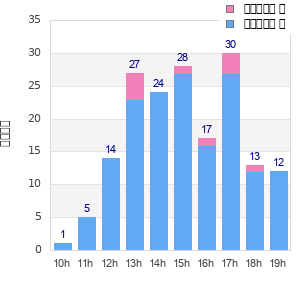 Performance distribution