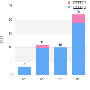 Performance distribution