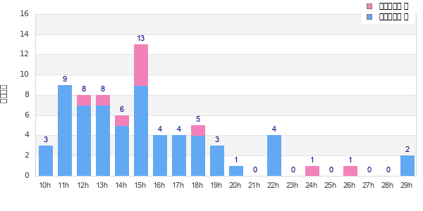 Performance distribution