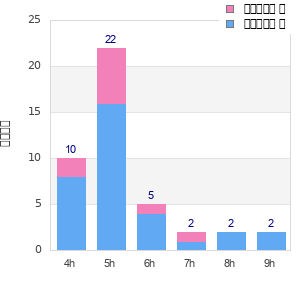 Performance distribution