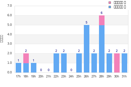 Performance distribution