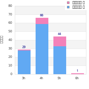 Performance distribution
