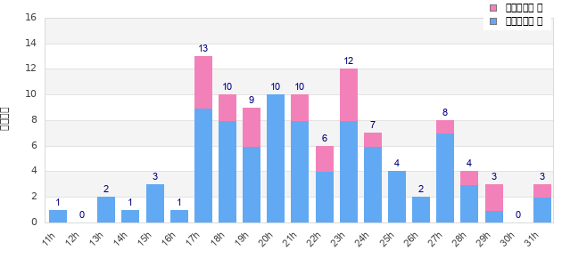 Performance distribution