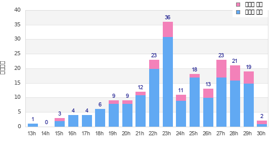 Performance distribution