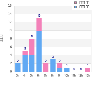 Performance distribution