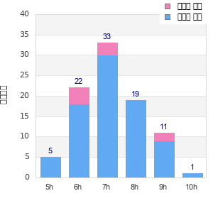 Performance distribution