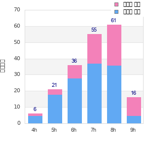 Performance distribution
