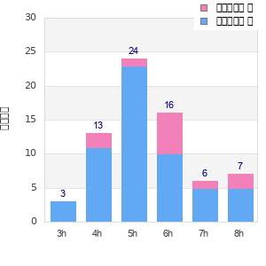Performance distribution