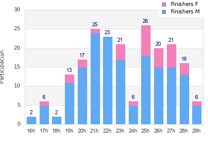 Performance distribution