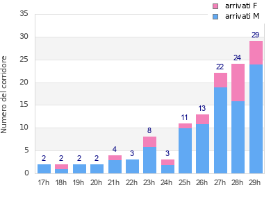 Performance distribution