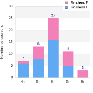 Performance distribution