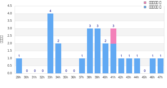 Performance distribution