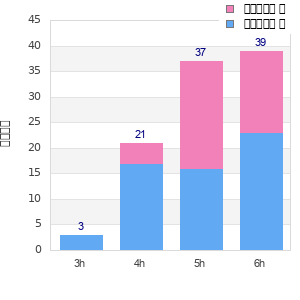 Performance distribution