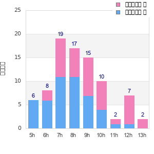 Performance distribution