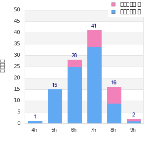 Performance distribution