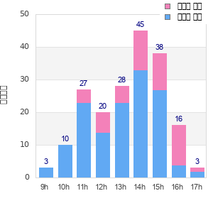 Performance distribution