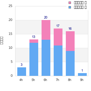 Performance distribution