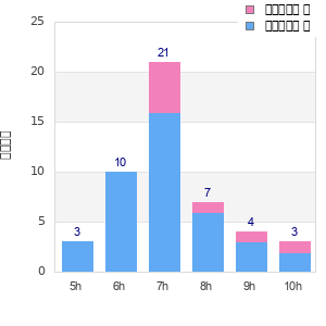 Performance distribution
