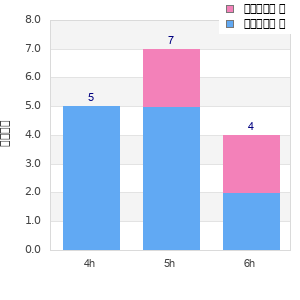 Performance distribution