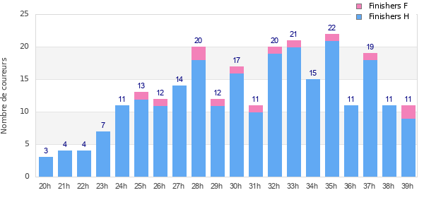 Performance distribution