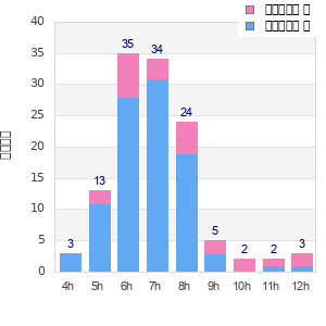 Performance distribution