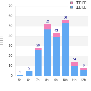 Performance distribution