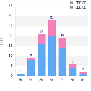 Performance distribution