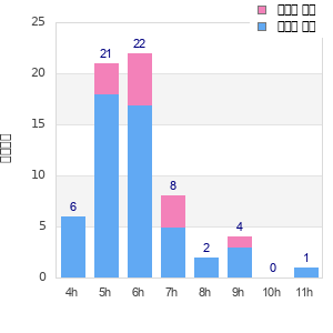 Performance distribution