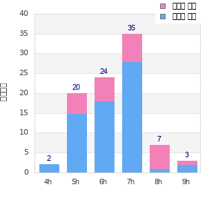 Performance distribution