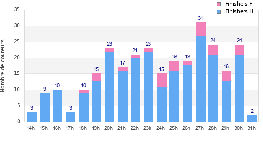 Performance distribution