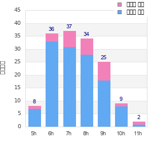 Performance distribution