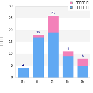 Performance distribution