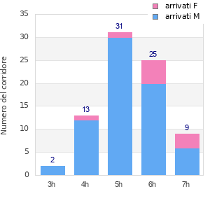 Performance distribution