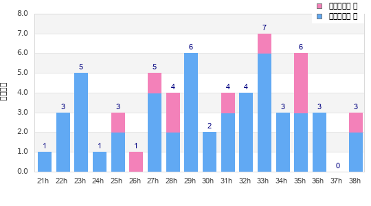 Performance distribution