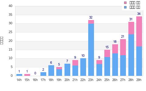 Performance distribution