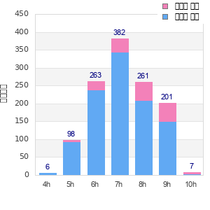 Performance distribution