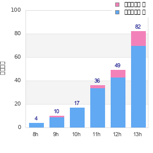Performance distribution