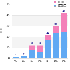 Performance distribution