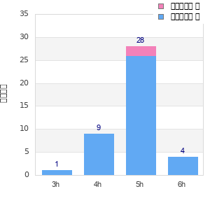 Performance distribution