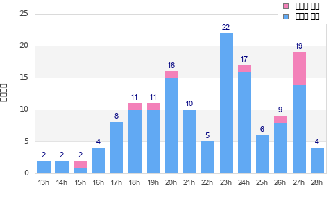 Performance distribution