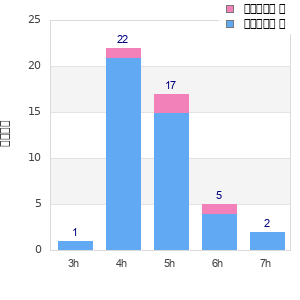 Performance distribution