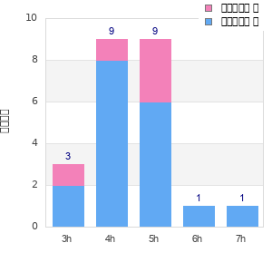 Performance distribution