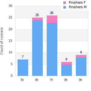 Performance distribution