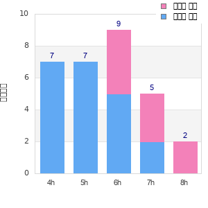 Performance distribution