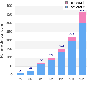 Performance distribution