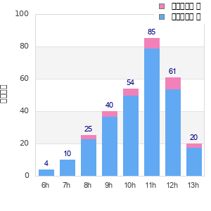 Performance distribution