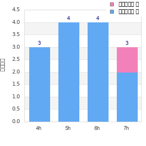 Performance distribution