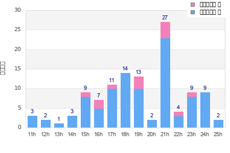 Performance distribution