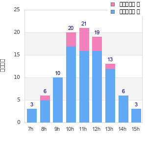 Performance distribution